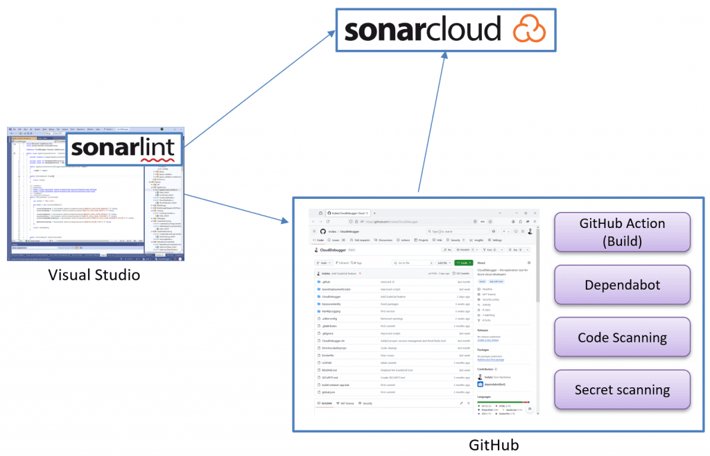 Secure development practices, including SonarCloud, Dependabot..